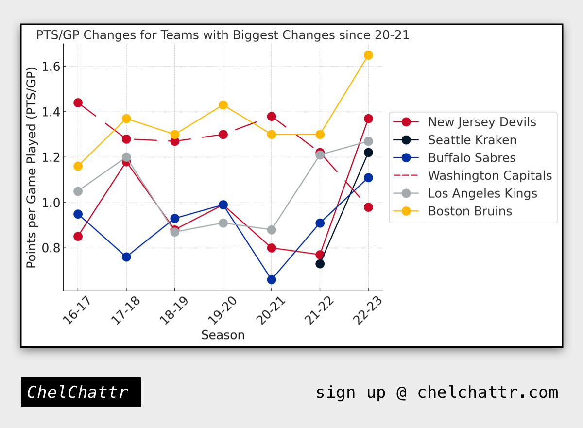 Forecasting the Top NHL Regular Season Teams in 23-24