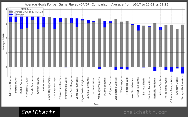 NHL Teams: GF/GP 22-23 vs average GF/GP of Prev. 6 Seasons