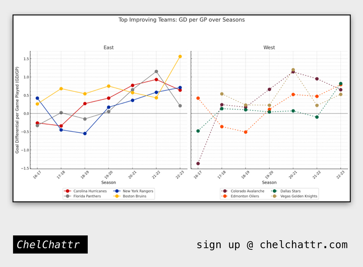 Which NHL teams are trending better and which... aren't?