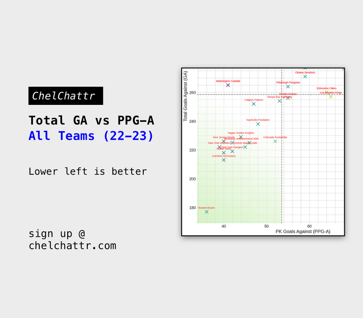 PP scoring is on the rise. Which teams have the PK to stop it?